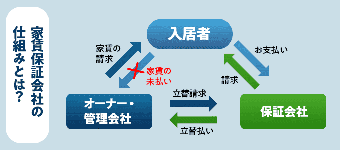 家賃保証会社の仕組みとは？